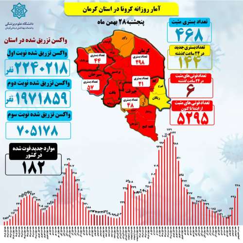 آخرین آمار استان کرمان از وضعیت موارد مثبت بستری و مرگ و میر ناشی از بیماری کووید ۱۹،تا ساعت ۱۵ پنجشنبه ۱۴۰۰/۱۱/۲۸